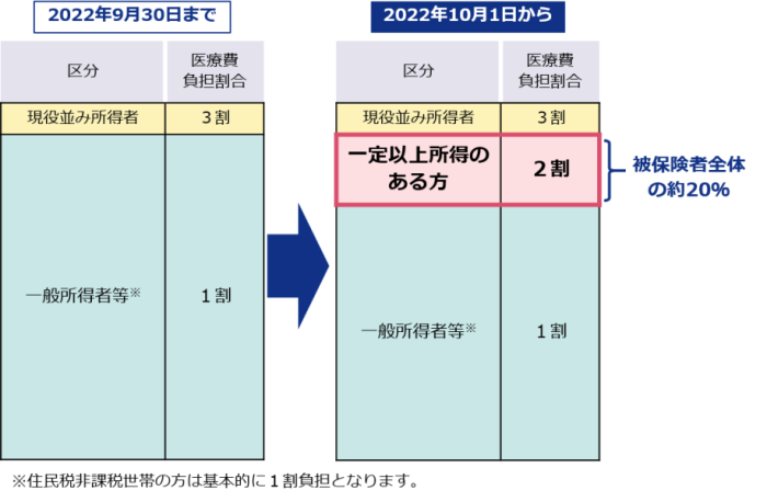 負担割合見直し図