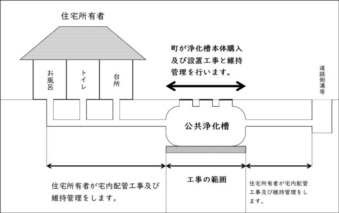 浄化槽設置管理事業