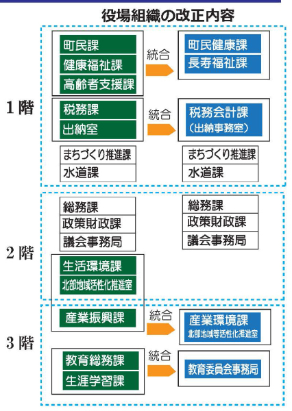 役場組織改正