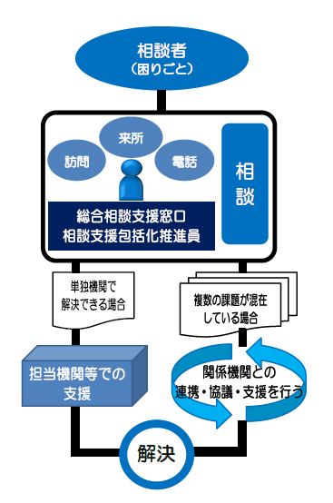 相談の流れ