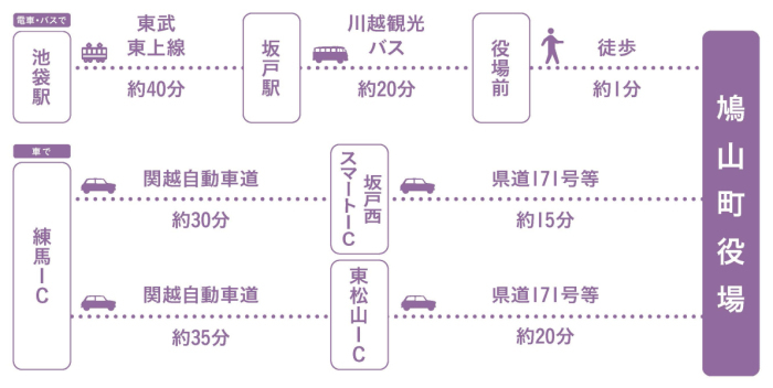 東京からのアクセス