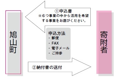 寄付の申込み方法