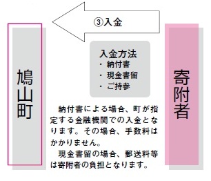 寄付金の払込み方法