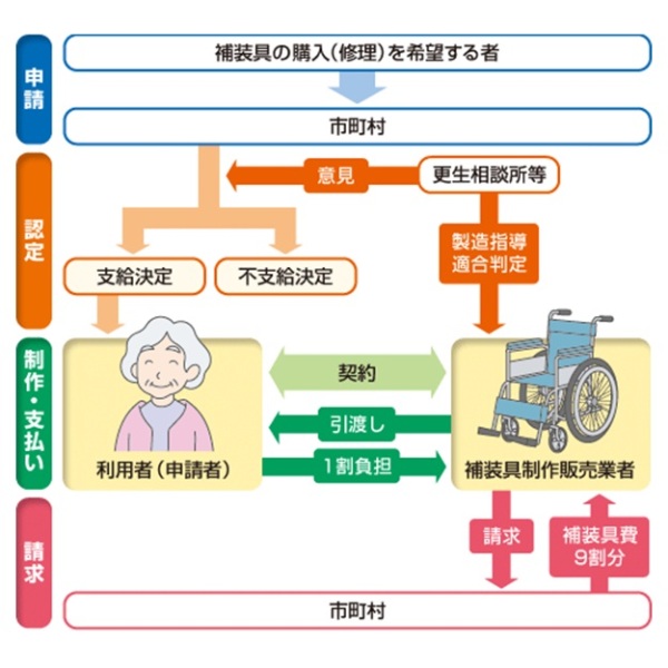 補装具の交付及び修理の流れ
