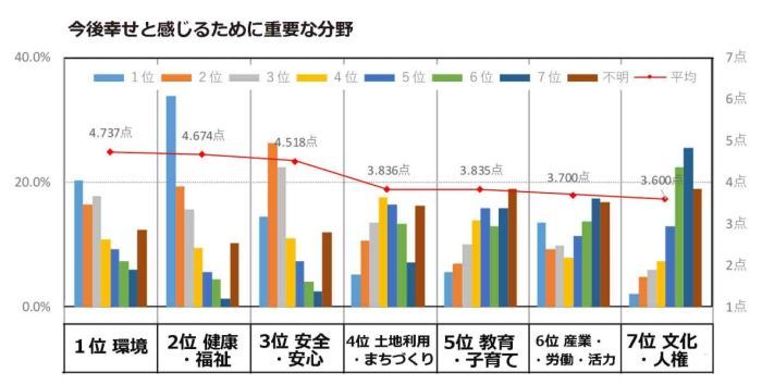 今後幸せと感じるために重要な分野