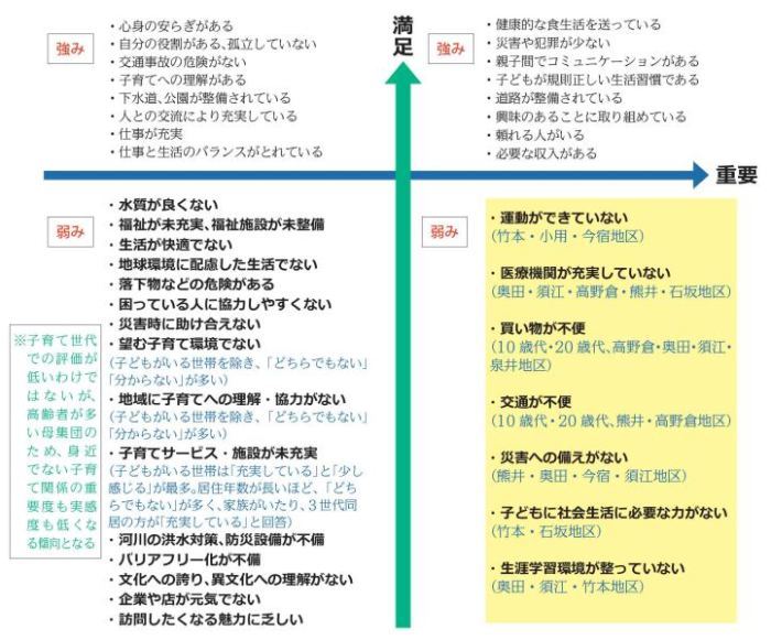 重要度と実感度を尺度とした二次元マップ