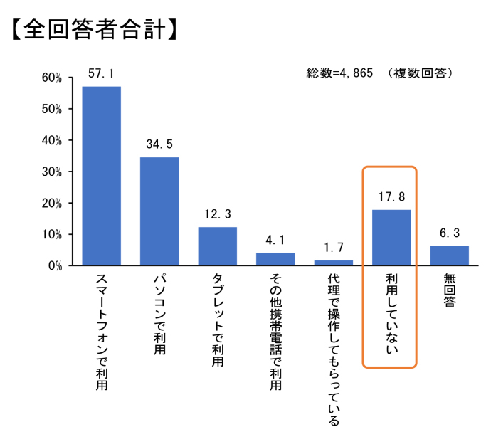 インターネットの利用状況