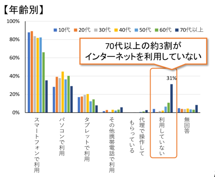 インターネットの利用状況_年齢別