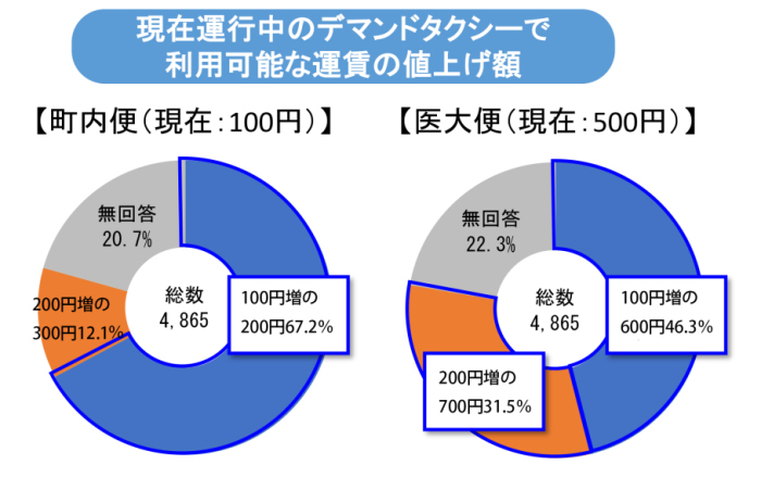 現在運行中のデマンドタクシーで利用可能な運賃の値上げ額
