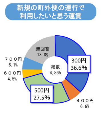 新規の町外便の運行で利用したいと思う運賃