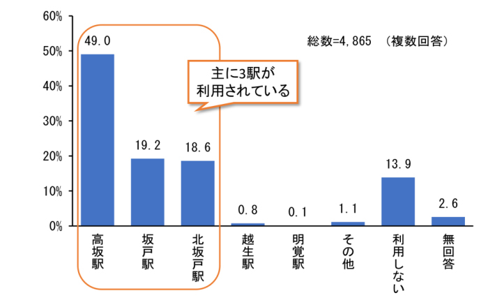 普段利用する鉄道駅