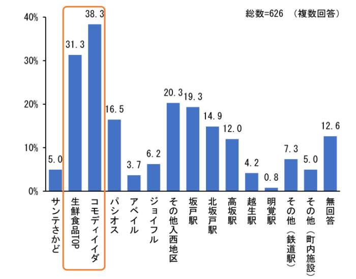 平日に移動をあきらめている目的地