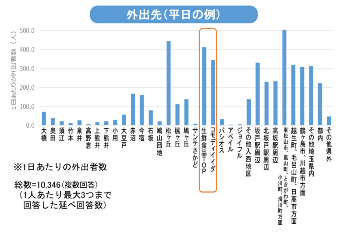 平日の1日あたりの外出者数