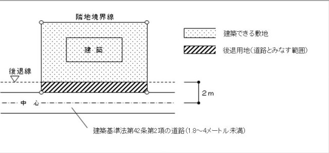 狭あい道路・後退例