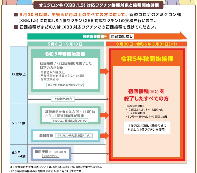 令和5年秋開始接種について、8月10日時点