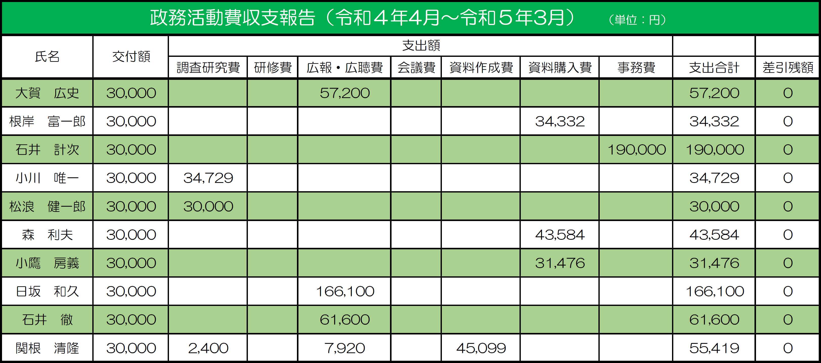令和4年度政務活動費