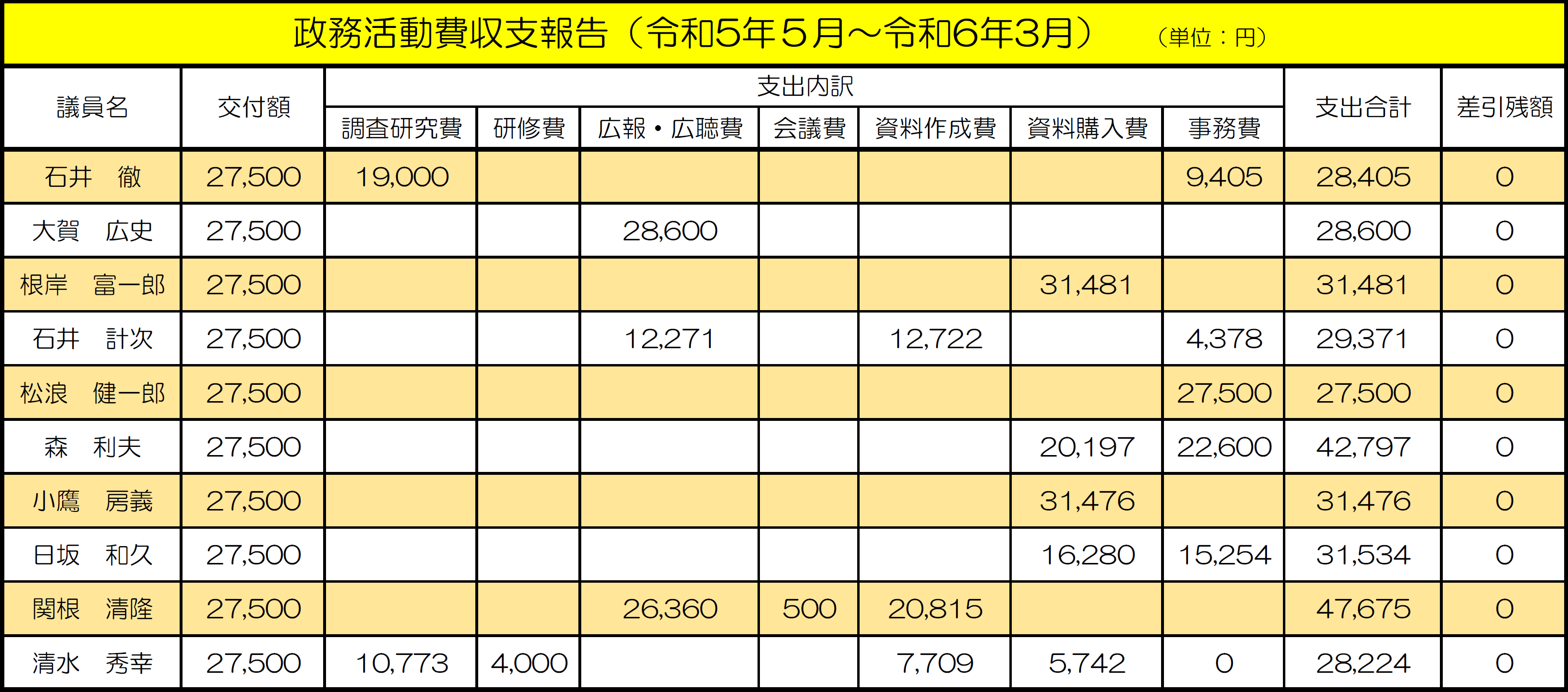 令和5年度政務活動費