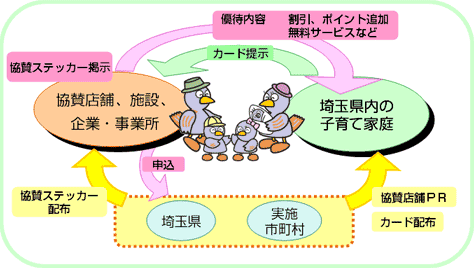 優待カード（制度のしくみ）