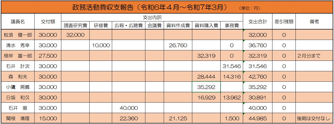 R6　政務活動費一覧