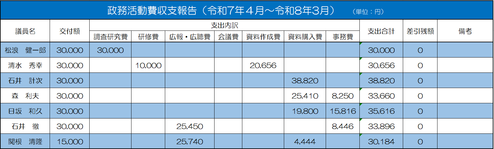 令和7年度政務活動費